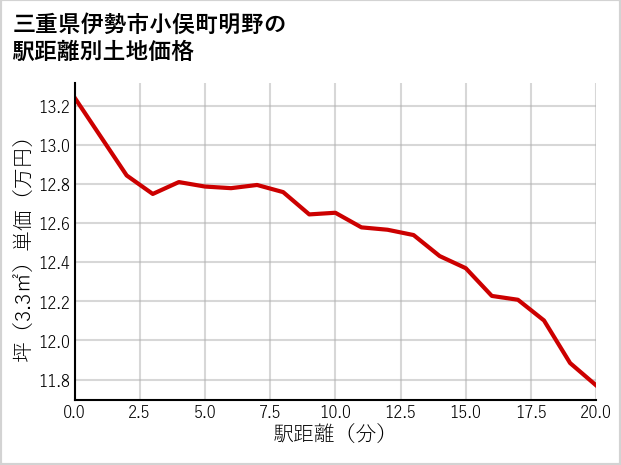 三重県伊勢市小俣町明野の徒歩距離別の土地坪単価