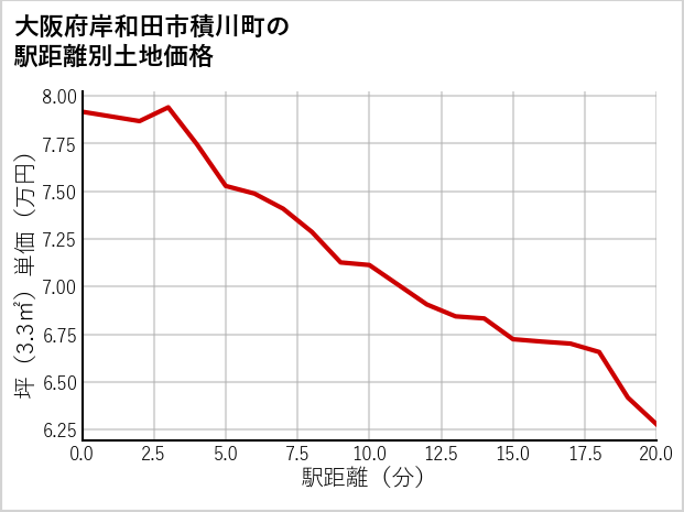 大阪府岸和田市積川町の徒歩距離別の土地坪単価