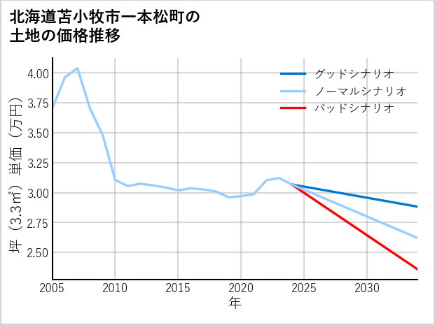 北海道苫小牧市一本松町の土地価格推移