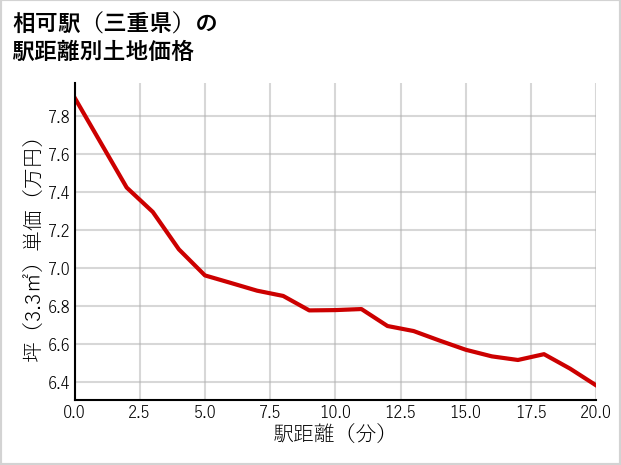 相可駅（三重県）の徒歩距離別の土地坪単価