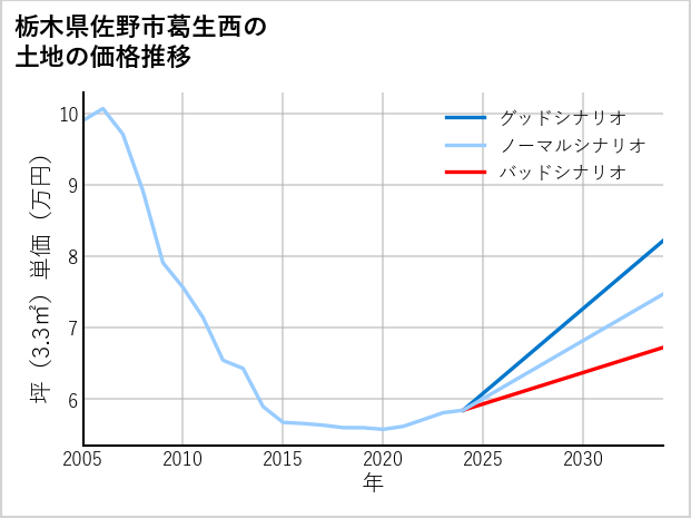 栃木県佐野市葛生西の土地価格推移