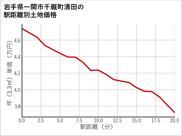 岩手県一関市千厩町清田の徒歩距離別の土地坪単価