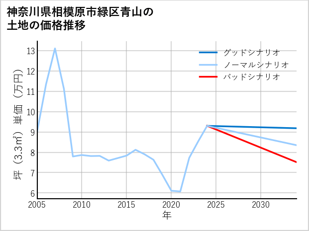 神奈川県相模原市緑区青山の土地価格推移