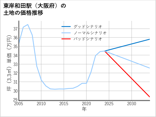 東岸和田駅（大阪府）の土地価格推移
