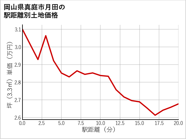 岡山県真庭市月田の徒歩距離別の土地坪単価