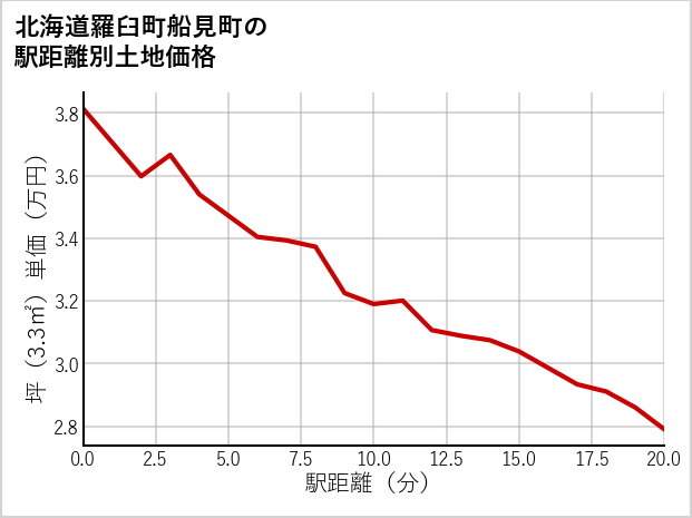 北海道羅臼町船見町の徒歩距離別の土地坪単価