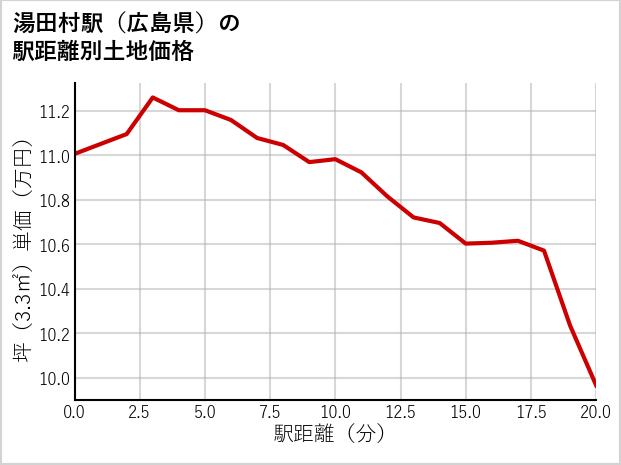 湯田村駅（広島県）の徒歩距離別の土地坪単価