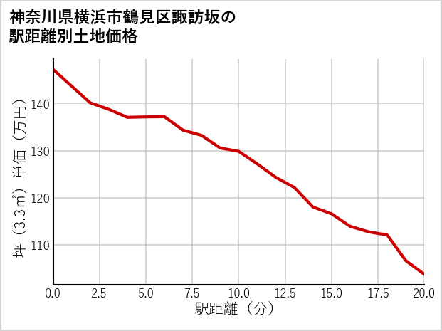 神奈川県横浜市鶴見区諏訪坂の徒歩距離別の土地坪単価