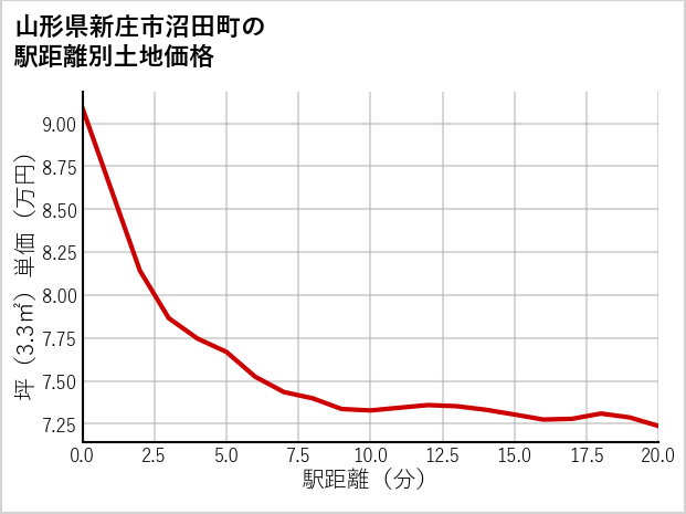 山形県新庄市沼田町の徒歩距離別の土地坪単価