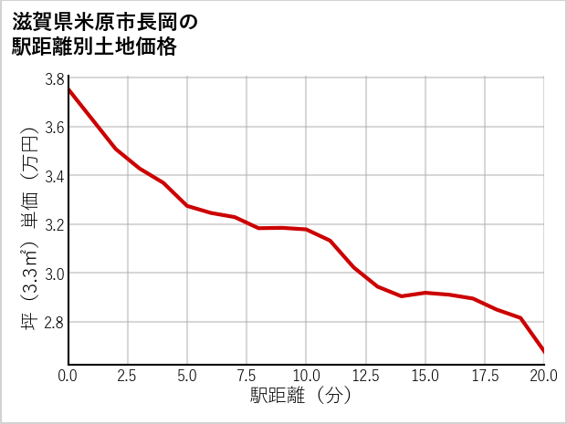 滋賀県米原市長岡の徒歩距離別の土地坪単価