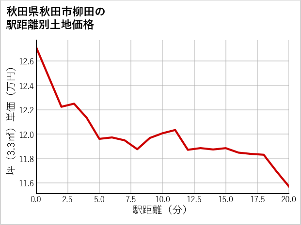 秋田県秋田市柳田の徒歩距離別の土地坪単価