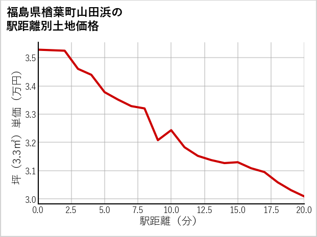 福島県楢葉町山田浜の徒歩距離別の土地坪単価