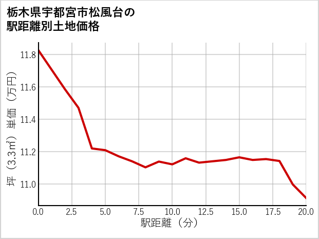 栃木県宇都宮市松風台の徒歩距離別の土地坪単価