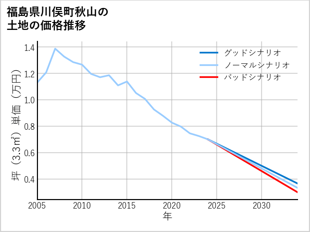 福島県川俣町秋山の土地価格推移