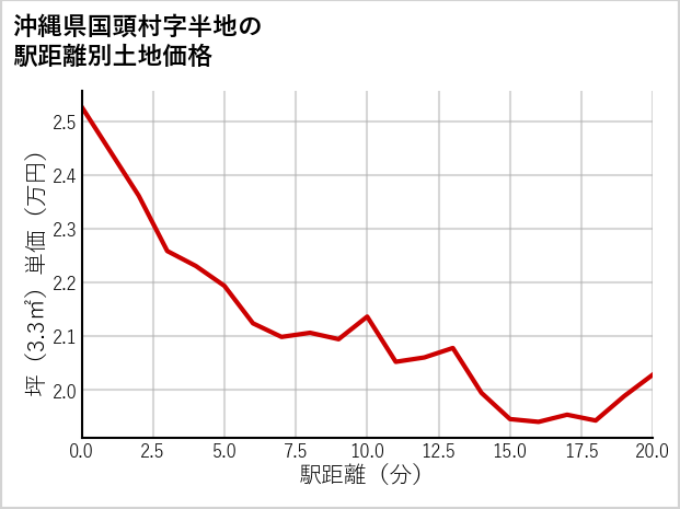 沖縄県国頭村半地の徒歩距離別の土地坪単価