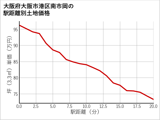 大阪府大阪市港区南市岡の徒歩距離別の土地坪単価