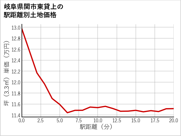 岐阜県関市東貸上の徒歩距離別の土地坪単価