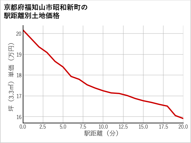 京都府福知山市昭和新町の徒歩距離別の土地坪単価