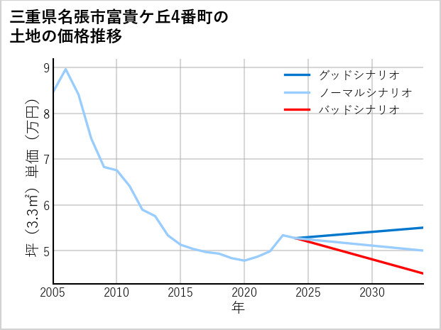 三重県名張市富貴ケ丘4番町の土地価格推移