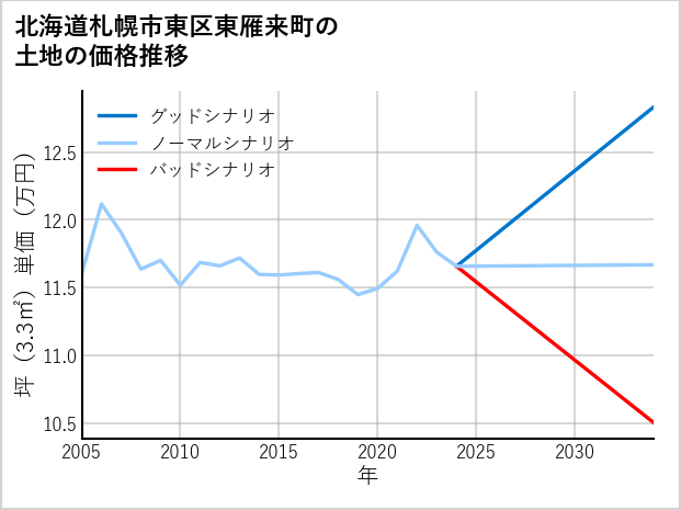 北海道札幌市東区東雁来町の土地価格推移