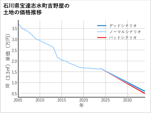 石川県宝達志水町吉野屋の土地価格推移