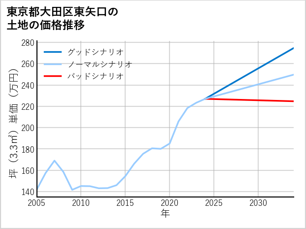 東京都大田区東矢口の土地価格推移