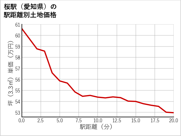 桜駅（愛知県）の徒歩距離別の土地坪単価