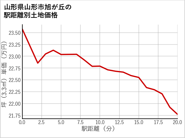 山形県山形市旭が丘の徒歩距離別の土地坪単価