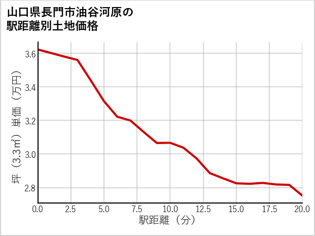 山口県長門市油谷河原の徒歩距離別の土地坪単価