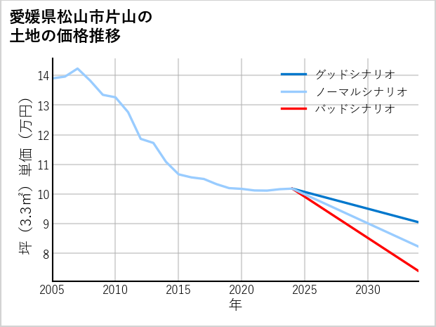 愛媛県松山市片山の土地価格推移