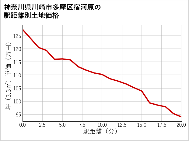 神奈川県川崎市多摩区宿河原の徒歩距離別の土地坪単価