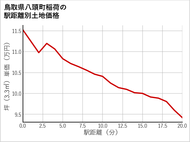 鳥取県八頭町稲荷の徒歩距離別の土地坪単価