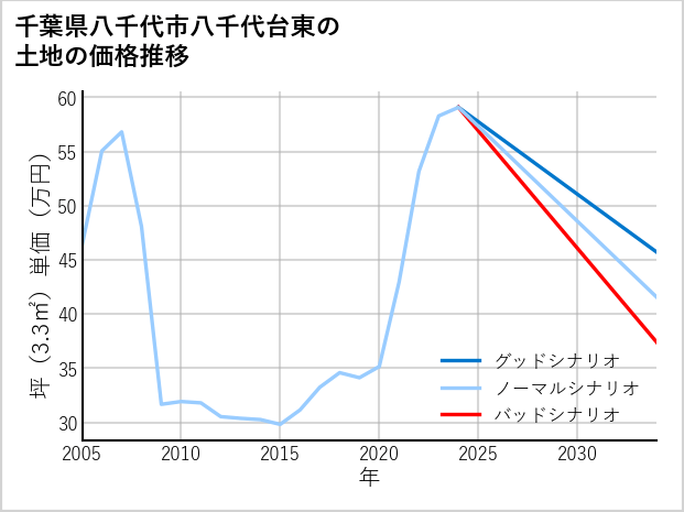 千葉県八千代市八千代台東の土地価格推移