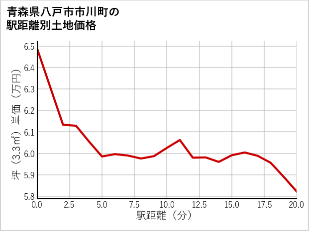 青森県八戸市市川町の徒歩距離別の土地坪単価