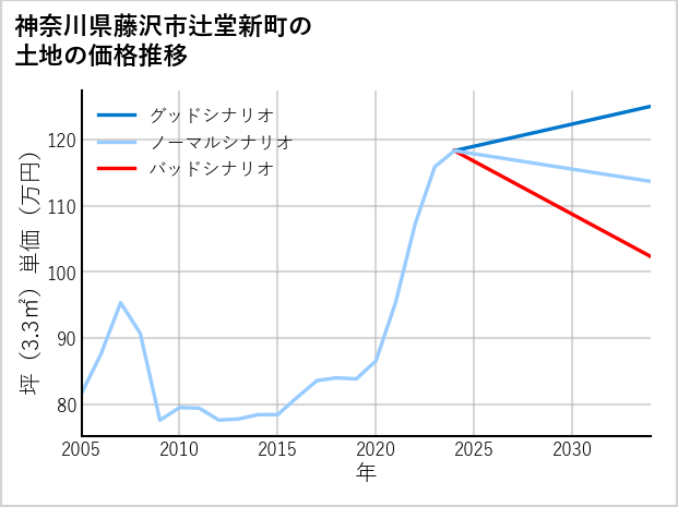 神奈川県藤沢市辻堂新町の土地価格推移