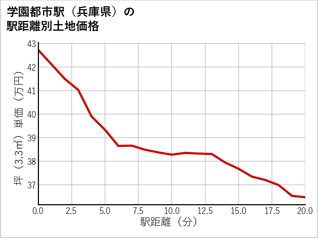 学園都市駅（兵庫県）の徒歩距離別の土地坪単価