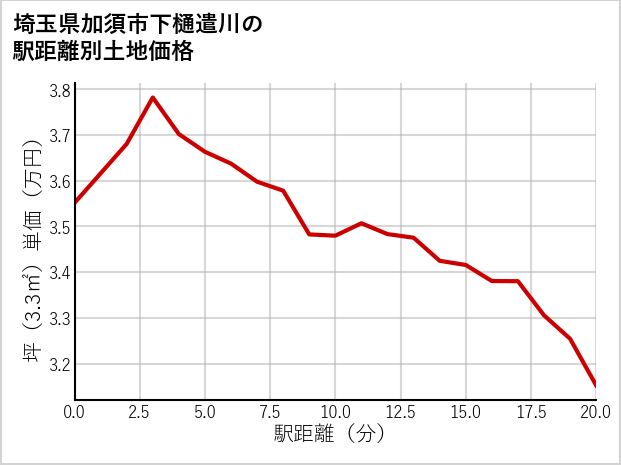 埼玉県加須市下樋遣川の徒歩距離別の土地坪単価