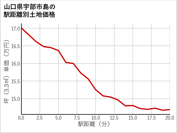 山口県宇部市島の徒歩距離別の土地坪単価