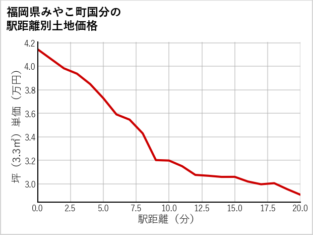 福岡県みやこ町国分の徒歩距離別の土地坪単価