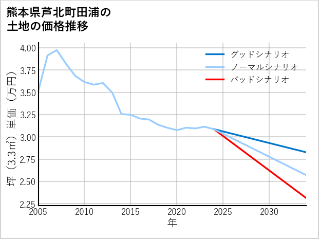熊本県芦北町田浦の土地価格推移