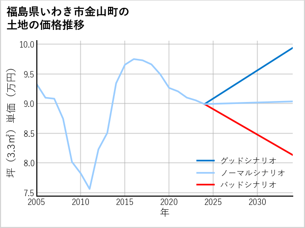 福島県いわき市金山町の土地価格推移