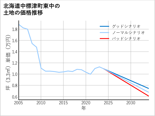 北海道中標津町東中の土地価格推移
