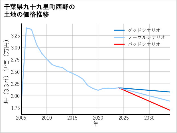 千葉県九十九里町西野の土地価格推移