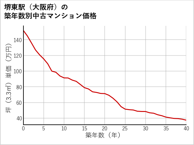 堺東駅（大阪府）の築年数別の中古マンション坪単価