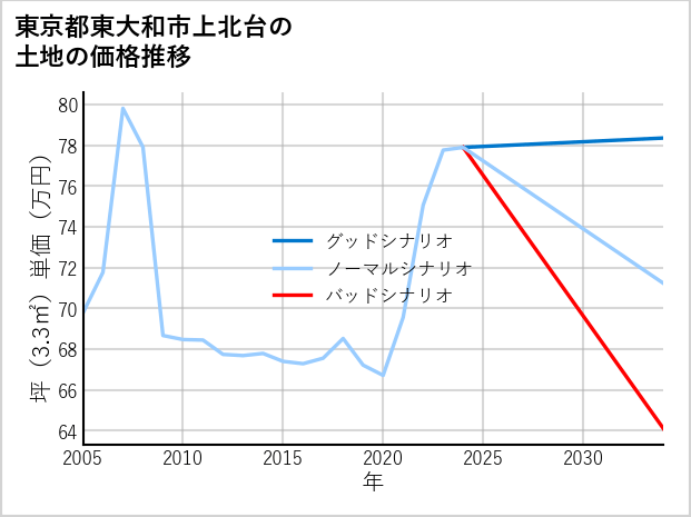 東京都東大和市上北台の土地価格推移