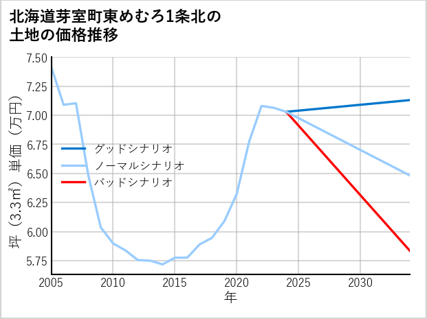 北海道芽室町東めむろ1条北の土地価格推移