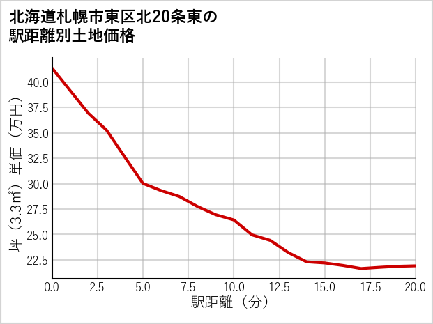 北海道札幌市東区北20条東の徒歩距離別の土地坪単価
