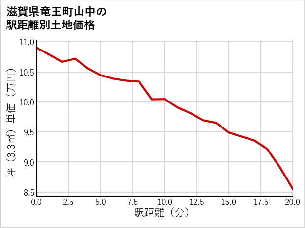 滋賀県竜王町山中の徒歩距離別の土地坪単価