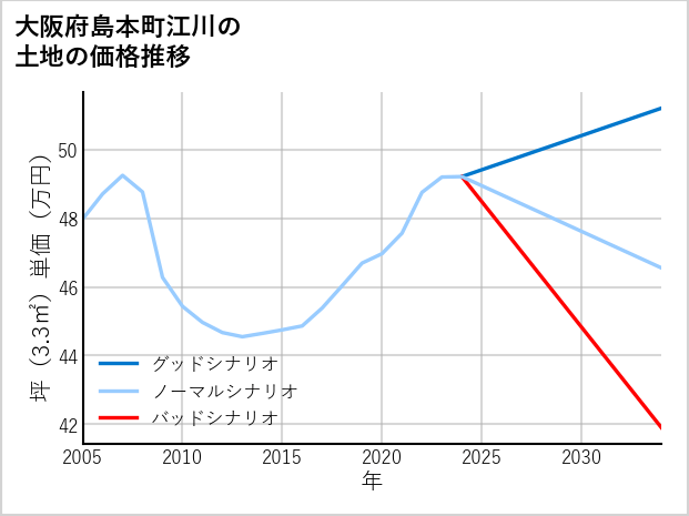 大阪府島本町江川の土地価格推移