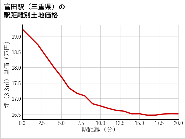 富田駅（三重県）の徒歩距離別の土地坪単価